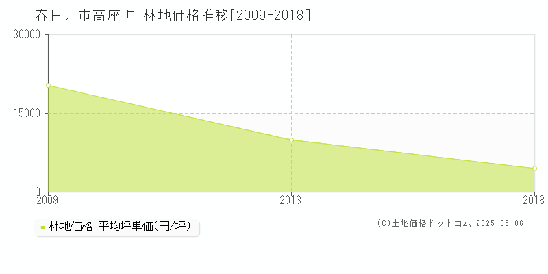 春日井市高座町の林地価格推移グラフ 