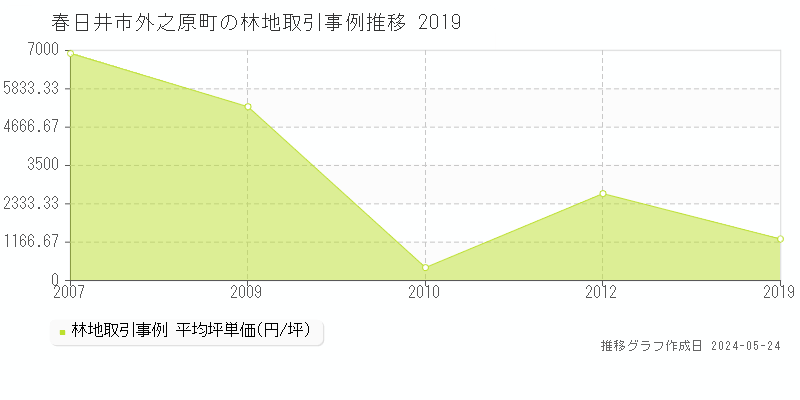春日井市外之原町の林地価格推移グラフ 