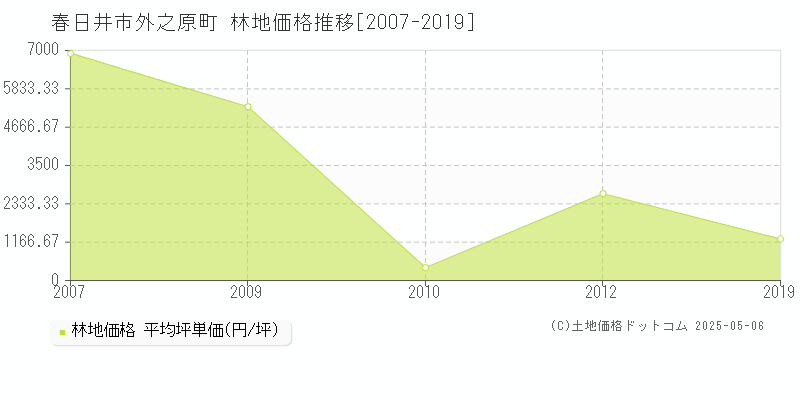 外之原町(春日井市)の林地価格推移グラフ(坪単価)[2007-2019年]