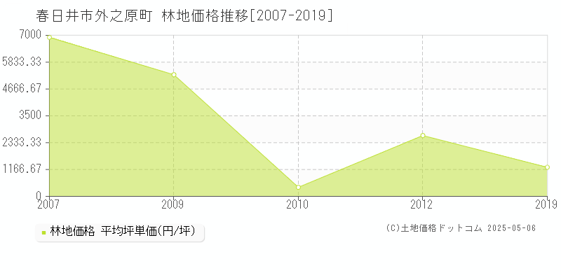 春日井市外之原町の林地価格推移グラフ 