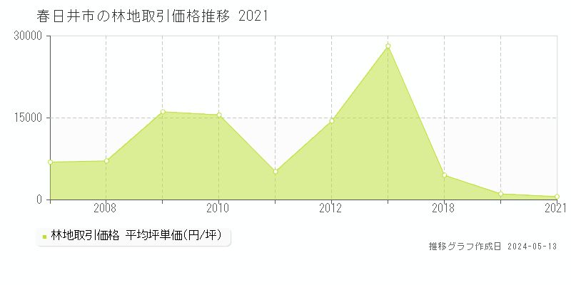 春日井市全域の林地価格推移グラフ 