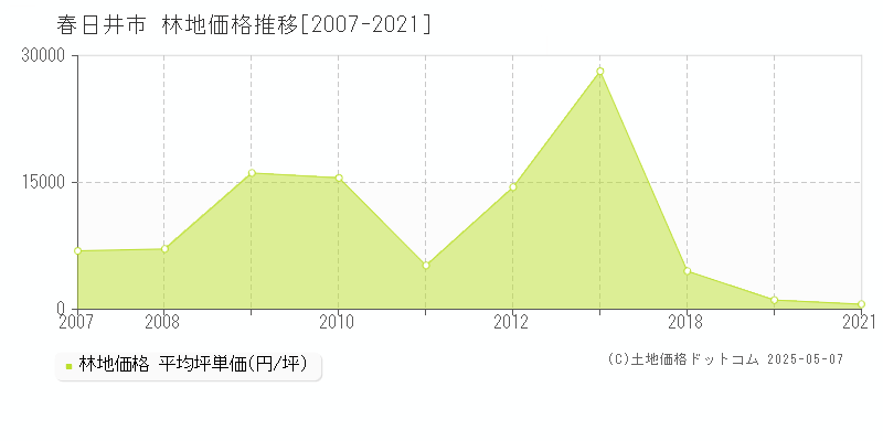 春日井市(愛知県)の林地価格推移グラフ(坪単価)[2007-2021年]