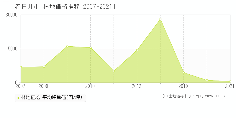 春日井市の林地価格推移グラフ 