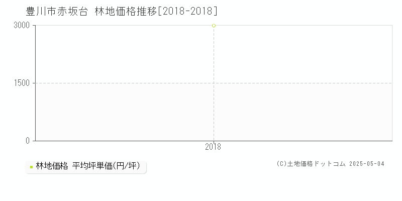 赤坂台(豊川市)の林地価格推移グラフ(坪単価)[2018-2018年]
