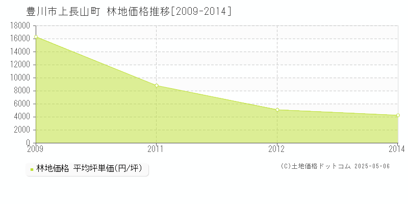 上長山町(豊川市)の林地価格推移グラフ(坪単価)[2009-2014年]