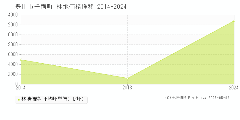 千両町(豊川市)の林地価格推移グラフ(坪単価)[2014-2024年]