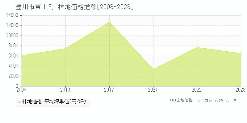 東上町(豊川市)の林地価格推移グラフ(坪単価)[2008-2023年]