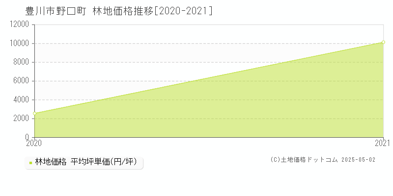 野口町(豊川市)の林地価格推移グラフ(坪単価)[2020-2021年]
