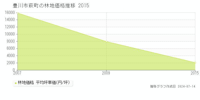 豊川市萩町の林地価格推移グラフ 