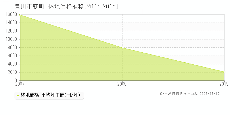 萩町(豊川市)の林地価格推移グラフ(坪単価)[2007-2015年]