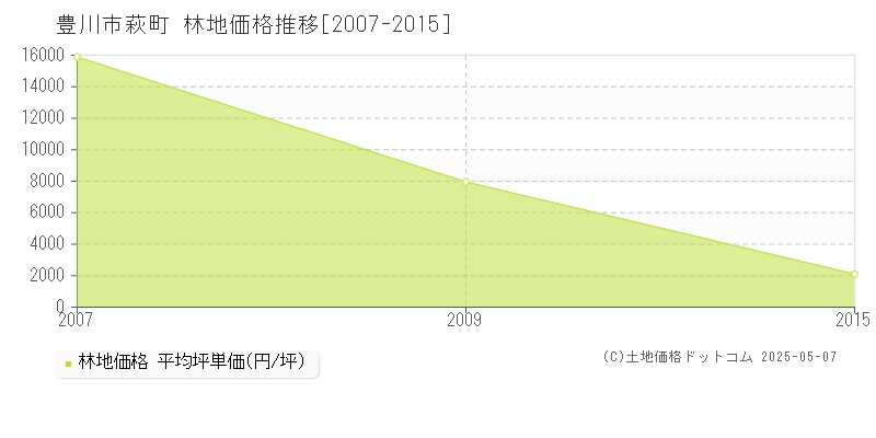 豊川市萩町の林地価格推移グラフ 