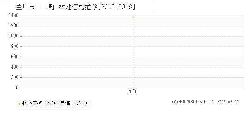 三上町(豊川市)の林地価格推移グラフ(坪単価)[2016-2016年]