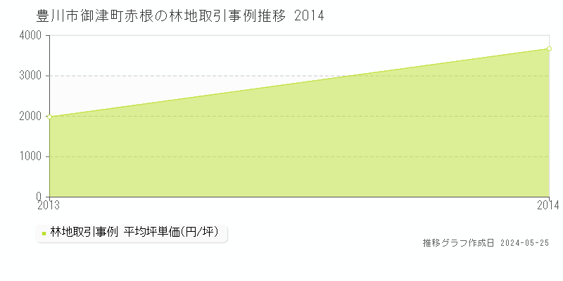豊川市御津町赤根の林地価格推移グラフ 