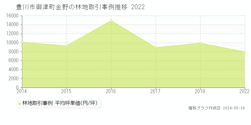 豊川市御津町金野の林地価格推移グラフ 