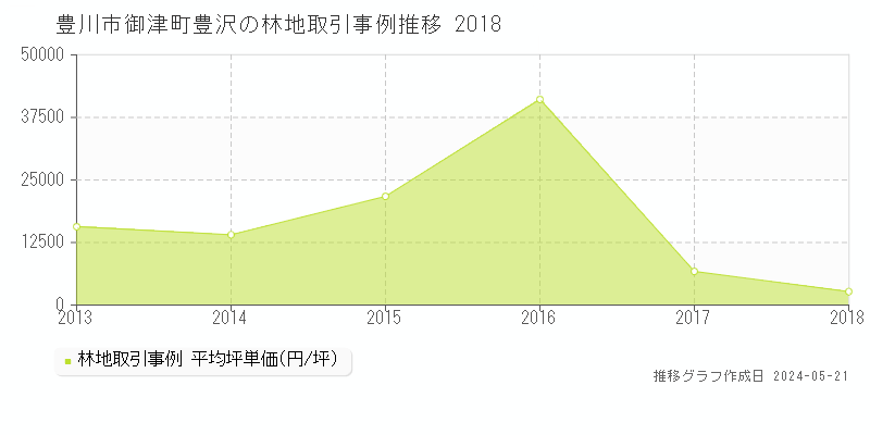 豊川市御津町豊沢の林地価格推移グラフ 