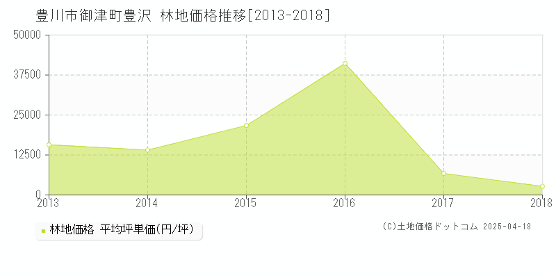 豊川市御津町豊沢の林地価格推移グラフ 