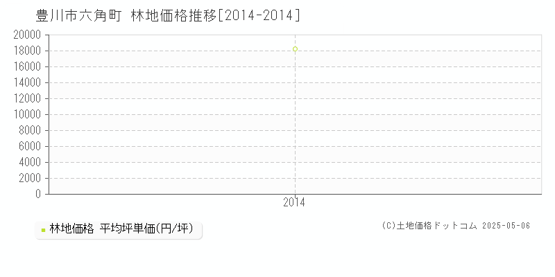 六角町(豊川市)の林地価格推移グラフ(坪単価)[2014-2014年]