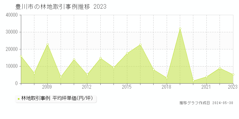 豊川市の林地取引事例推移グラフ 