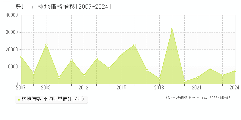 豊川市(愛知県)の林地価格推移グラフ(坪単価)[2007-2024年]