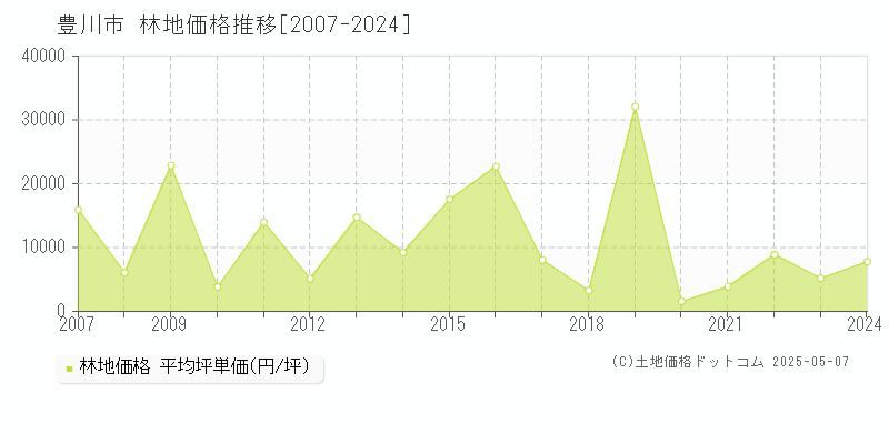 豊川市の林地取引事例推移グラフ 