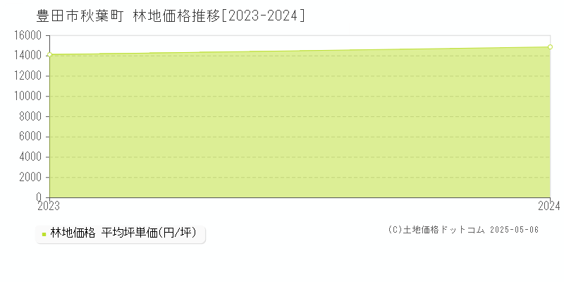 秋葉町(豊田市)の林地価格推移グラフ(坪単価)[2023-2024年]