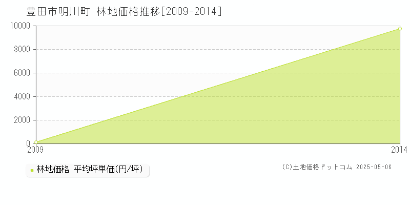 明川町(豊田市)の林地価格推移グラフ(坪単価)[2009-2014年]