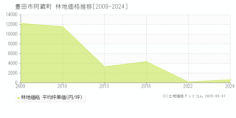 阿蔵町(豊田市)の林地価格推移グラフ(坪単価)[2009-2024年]