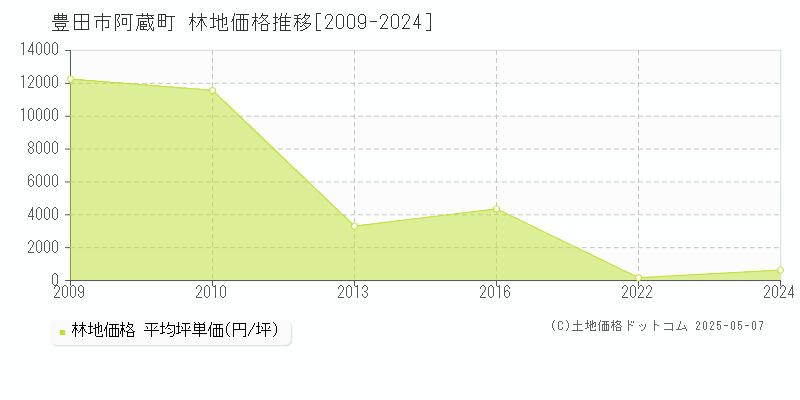 豊田市阿蔵町の林地価格推移グラフ 