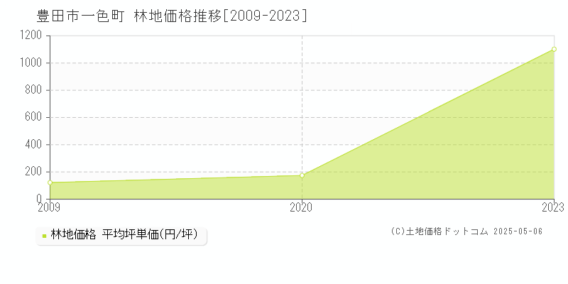 一色町(豊田市)の林地価格推移グラフ(坪単価)[2009-2023年]