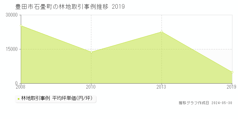 豊田市石畳町の林地価格推移グラフ 