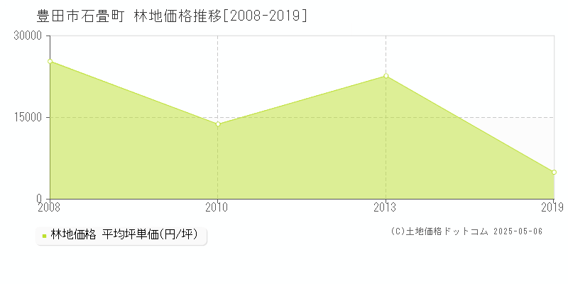石畳町(豊田市)の林地価格推移グラフ(坪単価)[2008-2019年]