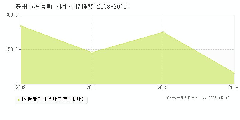 豊田市石畳町の林地価格推移グラフ 