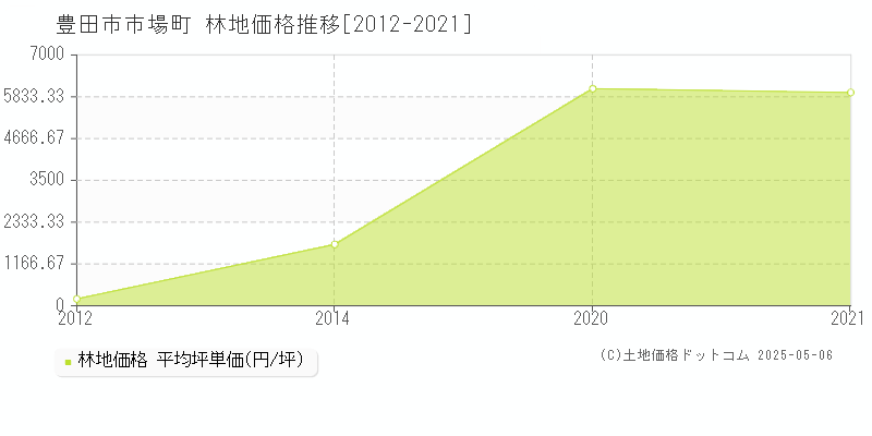 市場町(豊田市)の林地価格推移グラフ(坪単価)[2012-2021年]