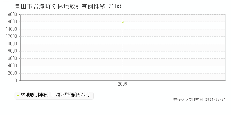 豊田市岩滝町の林地価格推移グラフ 