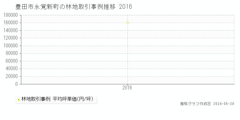 豊田市永覚新町の林地価格推移グラフ 