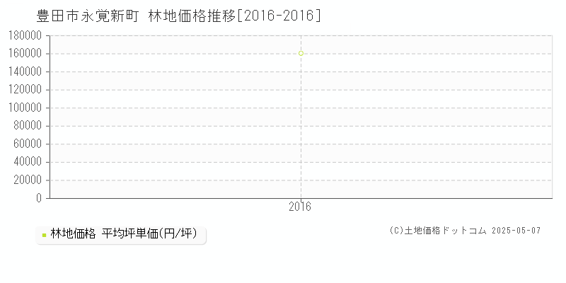 永覚新町(豊田市)の林地価格推移グラフ(坪単価)[2016-2016年]