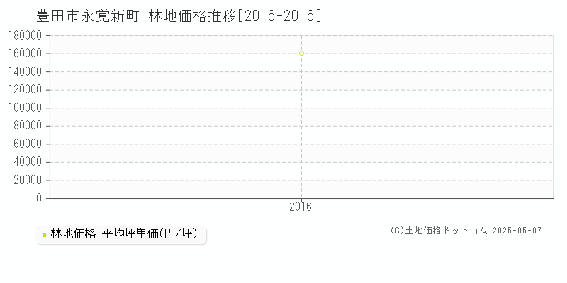 豊田市永覚新町の林地価格推移グラフ 