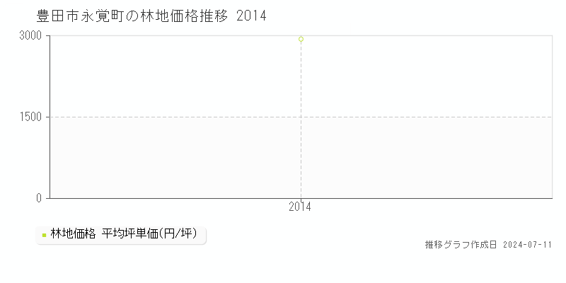 豊田市永覚町の林地価格推移グラフ 