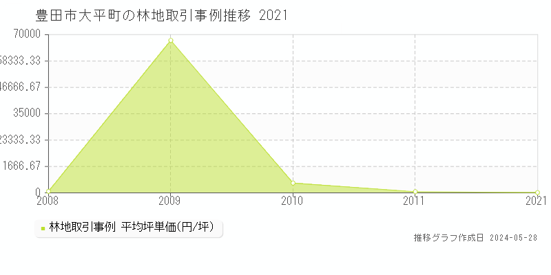 豊田市大平町の林地価格推移グラフ 