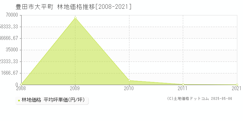 大平町(豊田市)の林地価格推移グラフ(坪単価)[2008-2021年]
