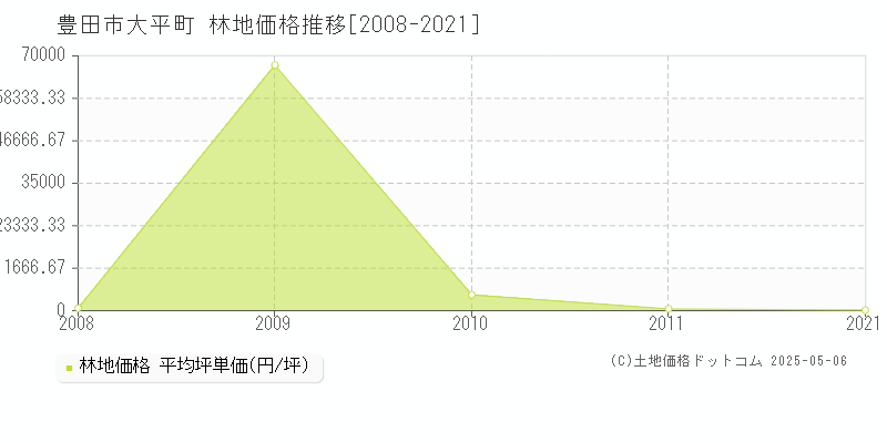 豊田市大平町の林地価格推移グラフ 