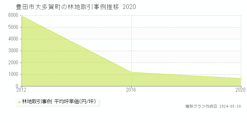 豊田市大多賀町の林地価格推移グラフ 