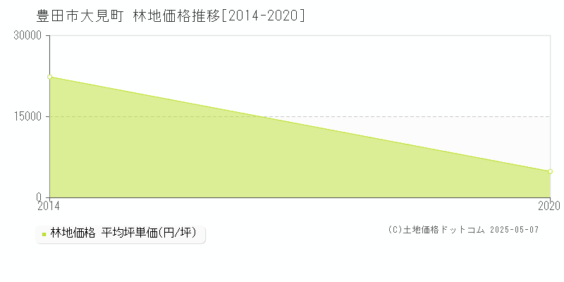 大見町(豊田市)の林地価格推移グラフ(坪単価)[2014-2020年]