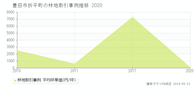 豊田市折平町の林地価格推移グラフ 
