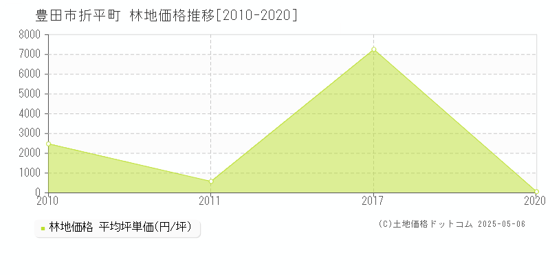 折平町(豊田市)の林地価格推移グラフ(坪単価)[2010-2020年]