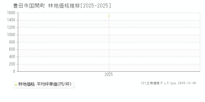 国閑町(豊田市)の林地価格推移グラフ(坪単価)[2025-2025年]