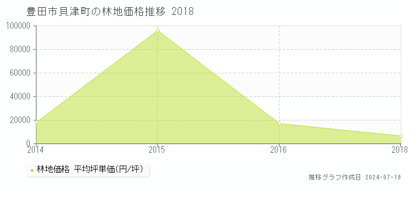 豊田市貝津町の林地価格推移グラフ 