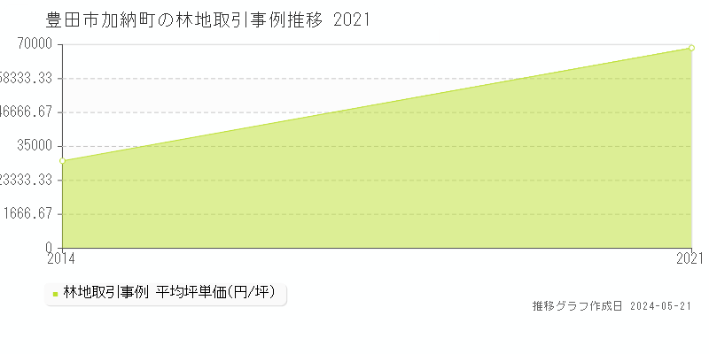 豊田市加納町の林地価格推移グラフ 