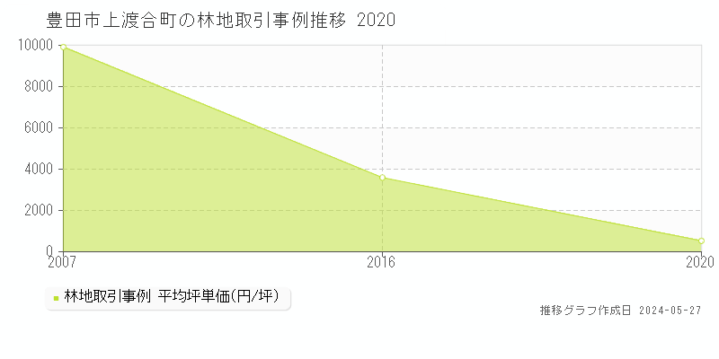 豊田市上渡合町の林地価格推移グラフ 