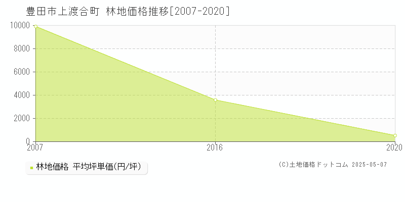 上渡合町(豊田市)の林地価格推移グラフ(坪単価)[2007-2020年]